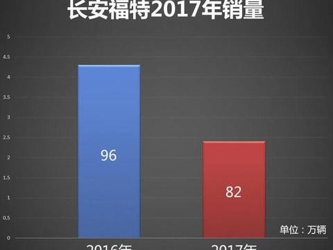 长安福特去年销量超82万 福睿斯成绩突出！