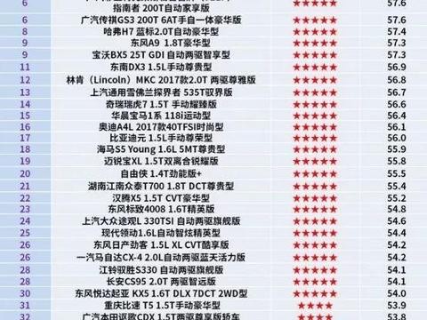 C-NCAP年度排名，东风A9跑赢了林肯、奥迪等30款车型