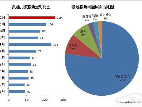 2017典型质量投诉车型：凯越仪表台设计缺陷开裂不断