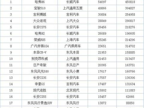 过年回家开什么车有面子，2017年11月SUV销量排行榜完整版