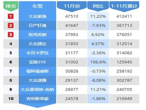 没有1.6L+6AT动力组合，大众朗逸还会继续成为神车？