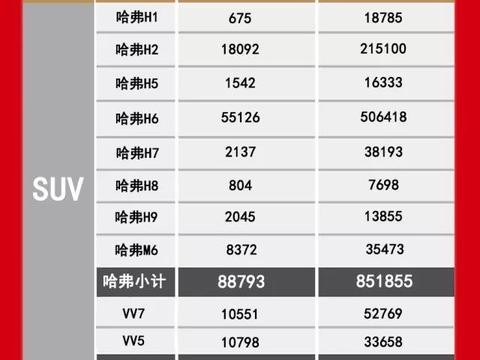 125万成天方夜谭 长城汽车17年销售107万 18年目标下调