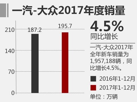 2017年度乘用车销量前十 上汽大众再次夺冠