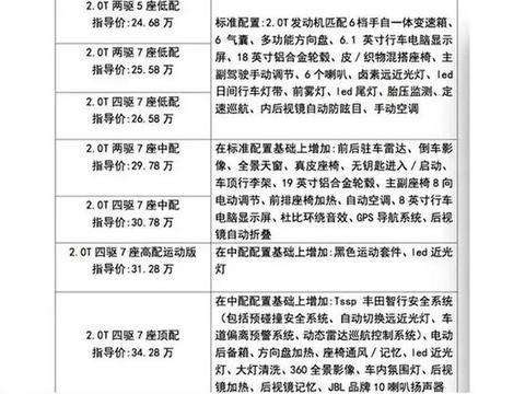 新款汉兰达起售价或比现款贵7000元，你怎么看？