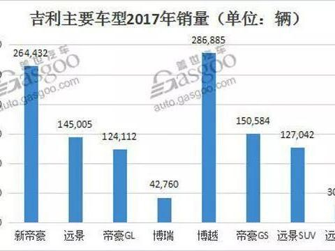 2017年汽车总销量吉利稳居前三, 自主品牌老大的位置这下稳了