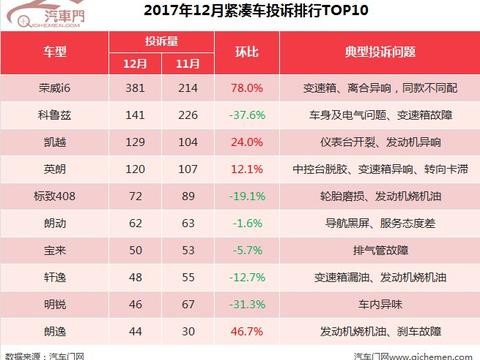 12月紧凑车投诉排行:科鲁兹终于退位让贤！