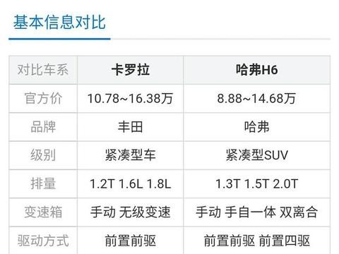 买新哈弗h6好还是买卡罗拉好？