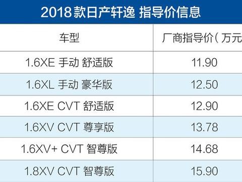 2018款日产轩逸正式上市 售11.9-15.9万元！