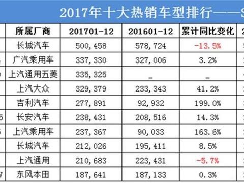 2017年十大热销SUV出炉！510惜败GS4，刹车门难挡CR-V