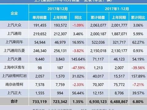 全年汽车销量快报:上汽老大哥