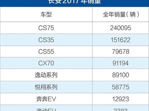 长安2017年销量公布 总销量1662753辆