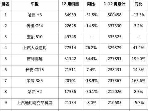 哈弗H6卫冕, 宝骏510表现抢眼, 2017年度SUV累计销量TOP10快评