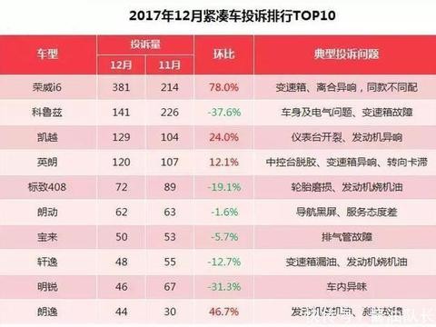 12月紧凑级轿车投诉榜出炉，终于有款国产车荣登桂冠！