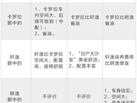 最全卡罗拉，朗逸，轩逸三款车型优缺点大比拼！