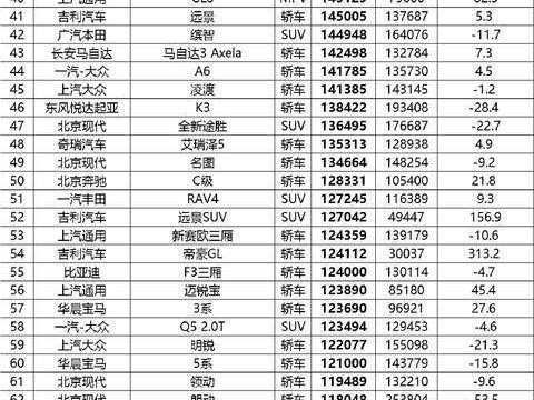 最全2017年新车销量排行榜 冠军不是哈弗H6 本田歌诗图、起亚K2三厢倒数