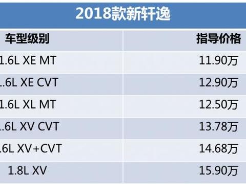 精简车型 加装配置 2018款轩逸上市 售11.9万-15.9万元