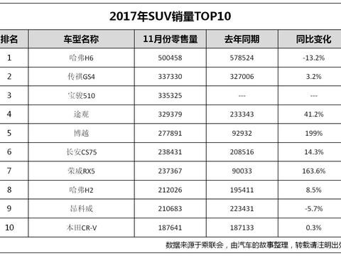 2017年卖的最好的SUV是这10款，有没有你的菜？