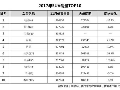 2017年卖的最好的SUV是这10款，有没有你的菜?！