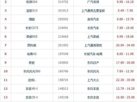 2017年SUV销量排行榜出炉，前五全是国产车型？！