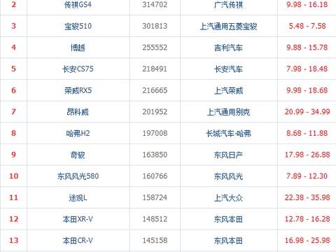 昂科威、CRV、途观L那些曾经销量榜的绩优生都去哪了?！