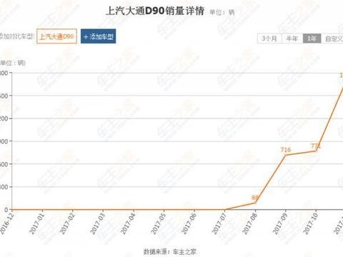 国产大型SUV销量第一, 大通D90逆袭成功, 给哈弗H9上了一课