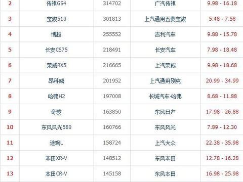 2017年SUV销量排名出炉