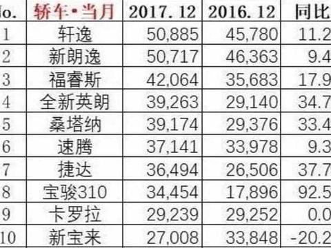 2017年12月轿车销量，轩逸销量突破5万夺冠，比朗逸销量多168辆！