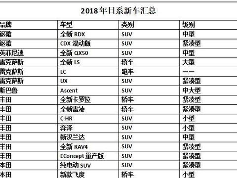 丰田领衔，2018年日系将在华推24款新车，单品牌至少一款重磅车型