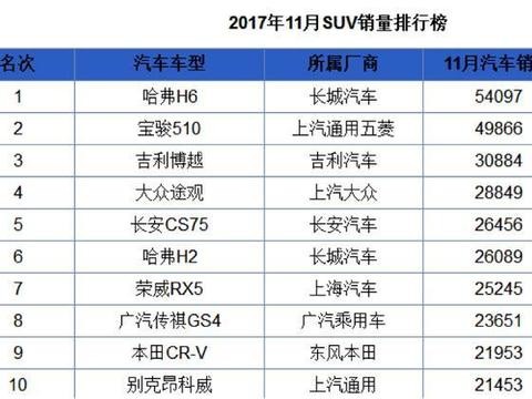 小型车不止宝骏510, 三款十万以内国产SUV, 买菜运动样样行