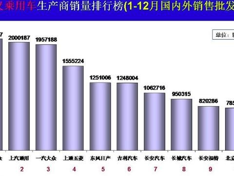 2017年车企销量前十：老大还是TA，国产车头把交椅易主