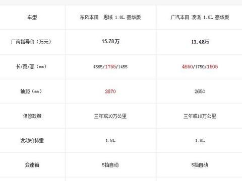 同门师兄弟：东本思域对比广本凌派