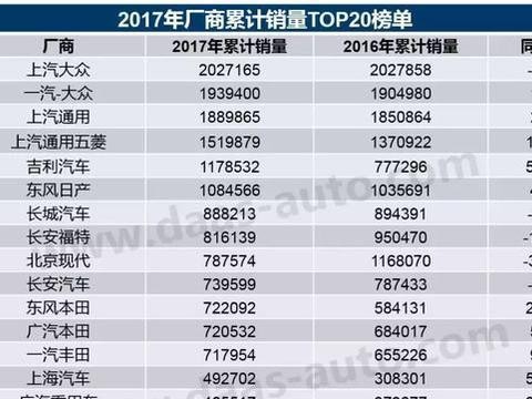 赶紧收藏! 2017年乘用车年度销量排行榜出来了