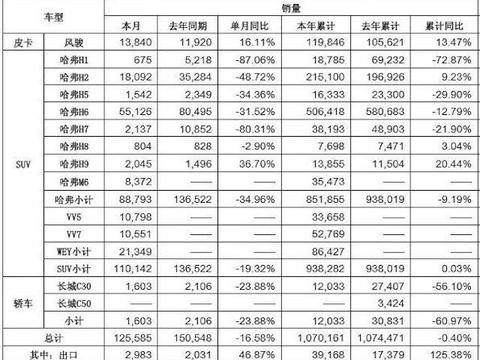 哈弗2017年多款SUV下跌惨重