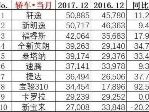 17年12月轿车销量, 轩逸销量突破5万夺冠, 比朗逸销量多168辆!