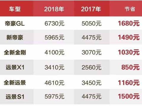 来回省下一部iphone的钱, 年前这些车型厂家直接送补贴