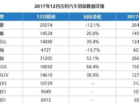 吉利汽车12月份销量出炉，帝豪销量火爆，博越更是月销超三万