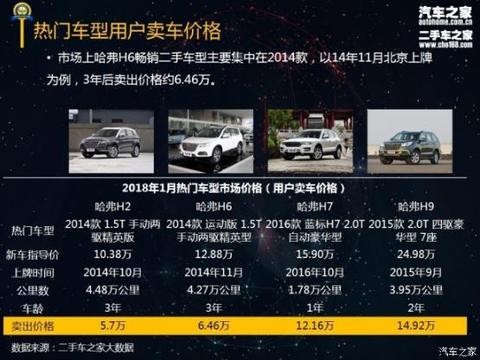 13万买哈弗H6, 三年后卖6.5万, 贬值一半, 还买H6吗！