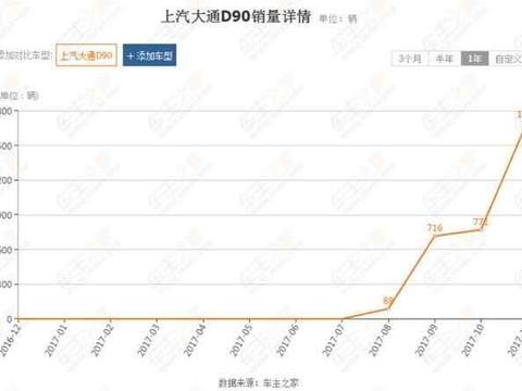 国产大型SUV销量第一, 大通D90逆袭成功, 给哈弗H9上了一课