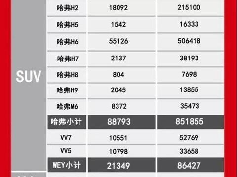 长城爆冷未完成年销量目标，吉利成今年最大赢家！