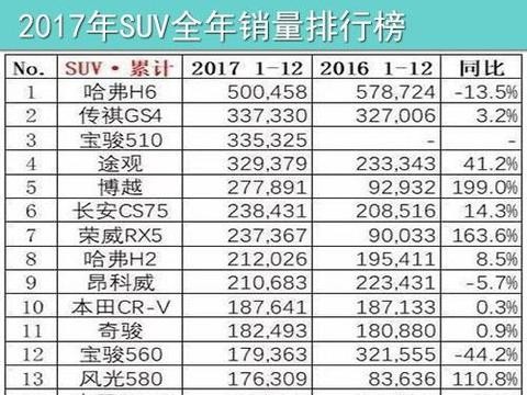 2017年1-12月SUV及轿车汽车销量排行榜