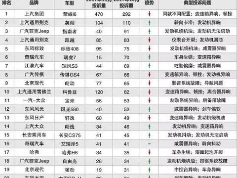 传祺GS4投诉问题居高不下, 老司机: 变速箱最为严重! 你遇到了吗?