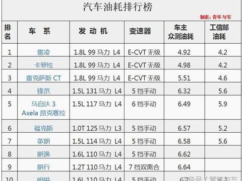2017年汽车油耗排行榜！