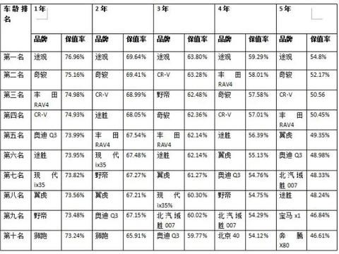 买这几款SUV，过五年卖掉还能换台哈弗H6！