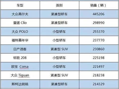 2017年欧洲销量前十的车型出炉，这5款在国内也可以买到