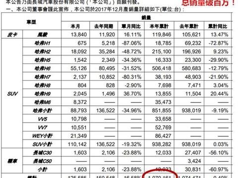 长城卖的是不是太好了, 去年总销量超过百万, 有你的一份贡献吗?