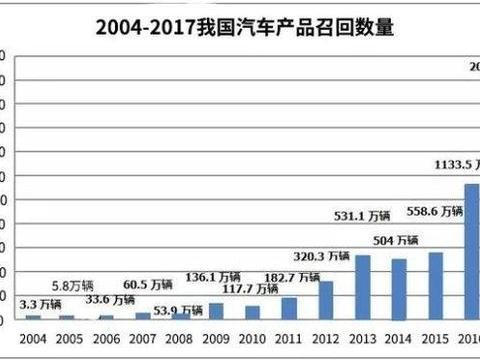 2017年汽车召回数量德系位列第一, 德国品质还是那样纯正吗?