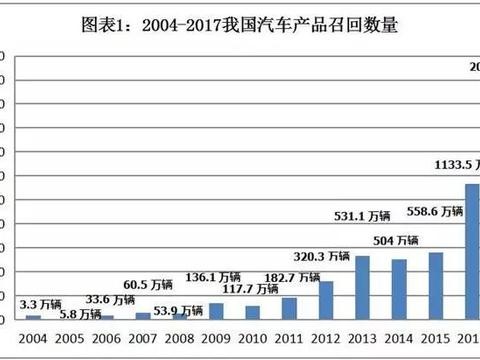 2017全年汽车召回排名出炉 总量破2000万创新高