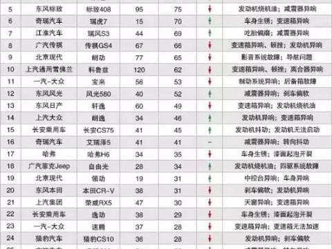 12月国内汽车投诉排行榜！