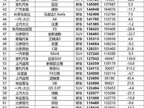 最全2017年新车销量排行榜 冠军不是哈弗H6 歌诗图、起亚K2倒数