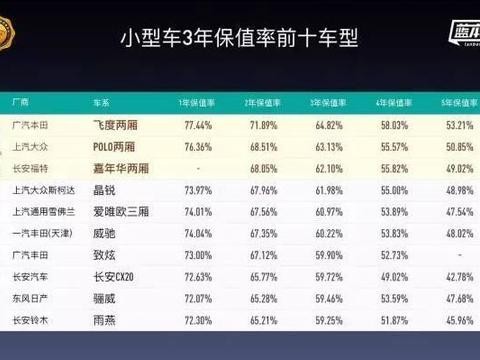 买到这些车几年后卖掉还能笑出声来 6款最保值的家用车推荐